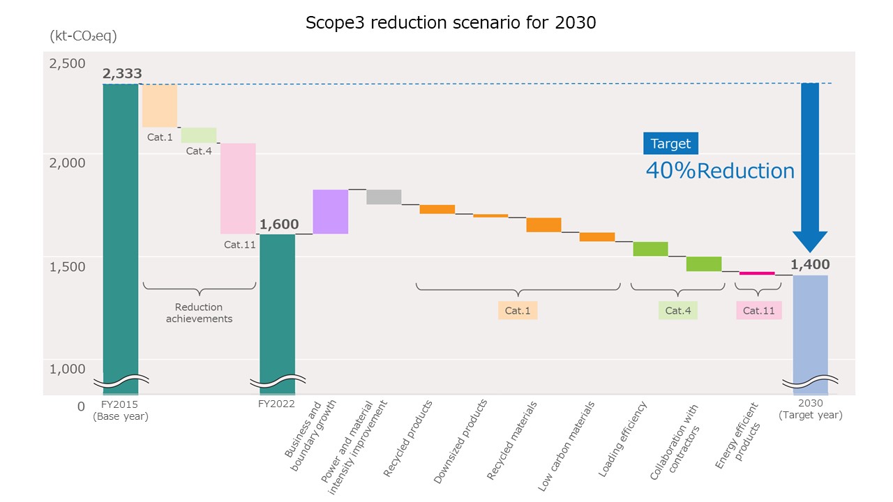 Ricoh enhances GHG emission reduction through a Scope 3 reduction scenario