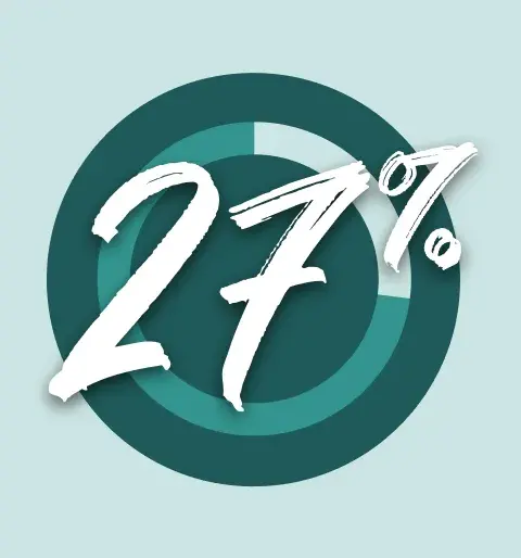 27% of finance directors say insufficient investment in automation is the top factor impacting employee productivity